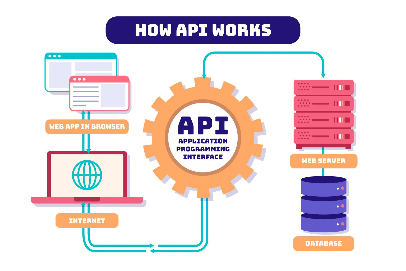 API interface